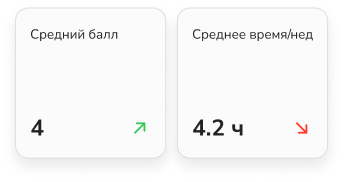 Показатели: средний балл и среднее время